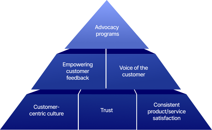 Trust pyramid: Advocacy programs sit on top of Empowering customer feedback and Voice of the customer, all built on a foundation of Customer-centric culture, Trust, and Consistent product/service satisfaction